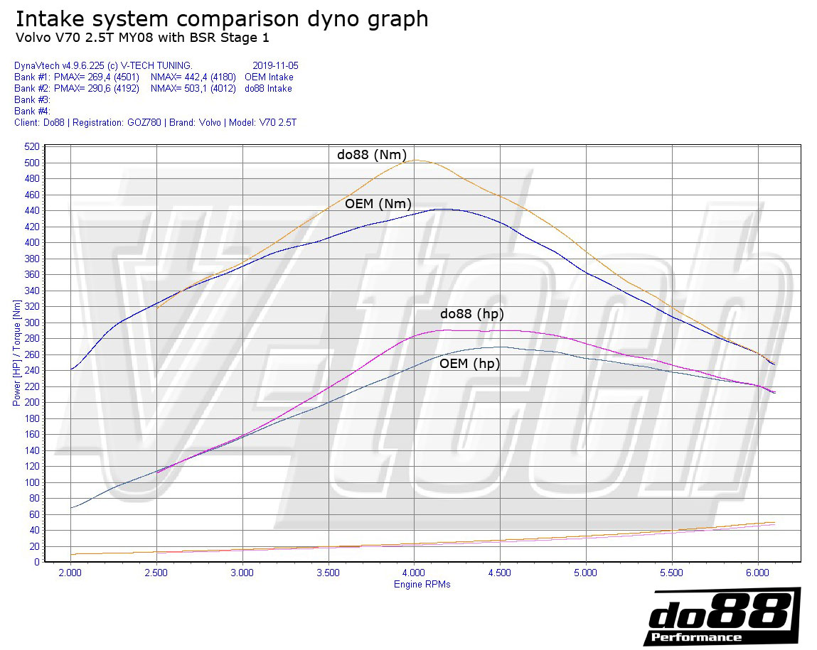 Volvo C30/C70/S40/V50 T5 Turbo 2004-13 Ansaugsystem Volvo S60/V60/V70/S80 T5 2.5T 2.5FT 2008-15 Ansaugsystem