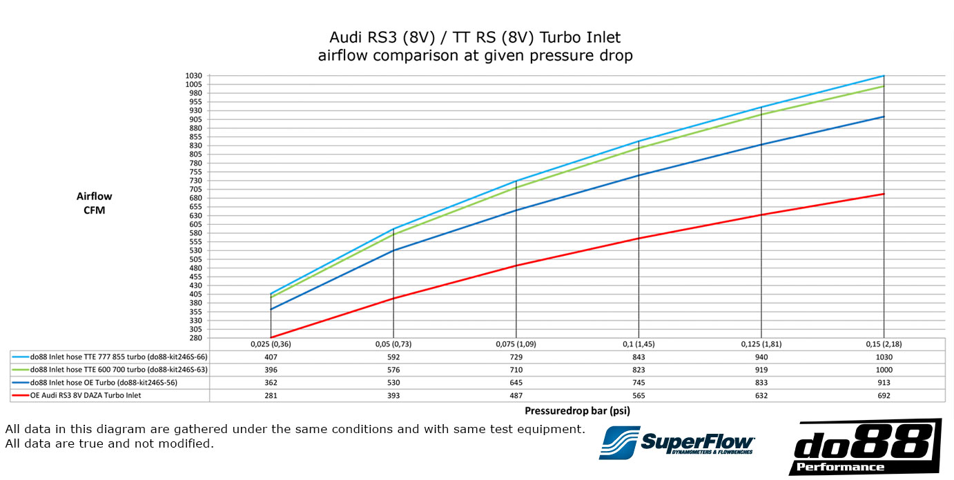 Audi RS3 (8V) / TT RS (8S) InloppsSchläuchen TTE 777 855 turbo